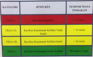 Example of color coding triage Source: Dr. Khoo Yoong Khean