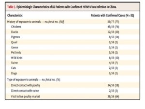 Source: Risk assessment of H7N9 in China; monitoring tool