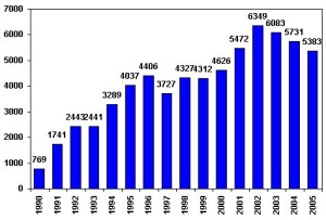 Male HIV cases in Malaysia from 1990 - 2005 Source: http://micpohling.wordpress.com/