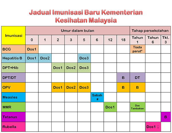 JADUAL IMUNISASI